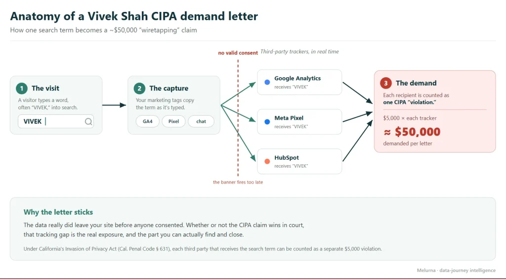Infographic showing how a CIPA demand letter claims third-party trackers capture search terms without consent, leading to alleged statutory damages.