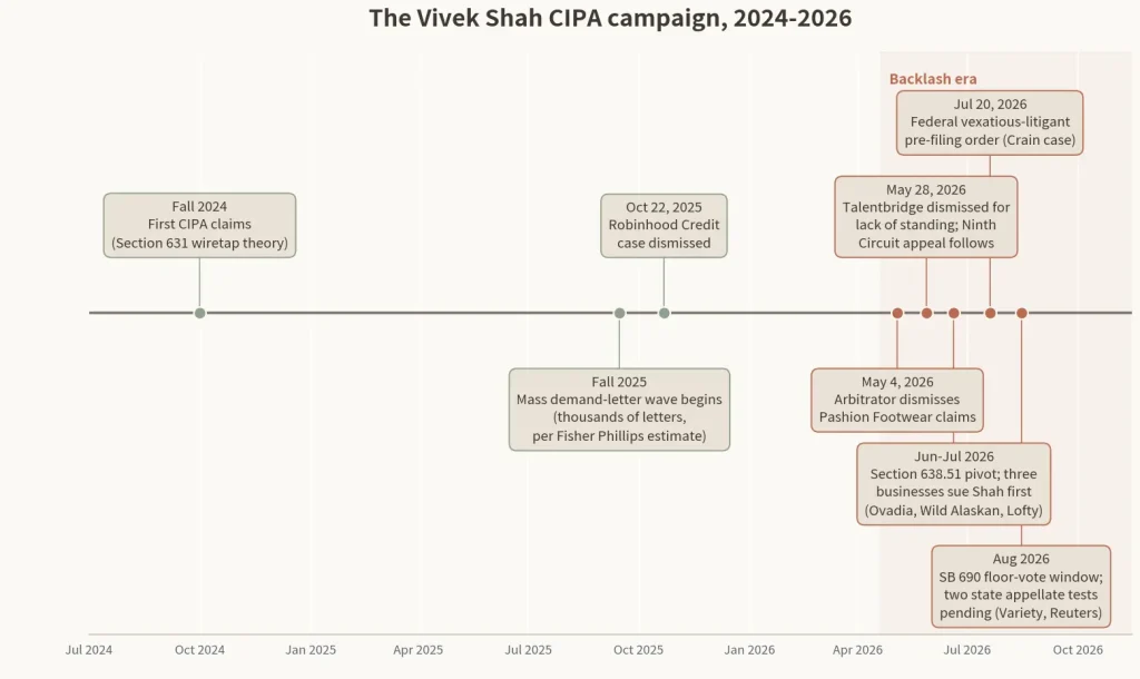 Timeline of the Vivek Shah CIPA campaign from 2024 to 2026, showing the emergence of CIPA wiretapping claims, the rise of mass demand letters, key court dismissals, and the legal backlash culminating in a federal pre-filing order against Vivek Shah.