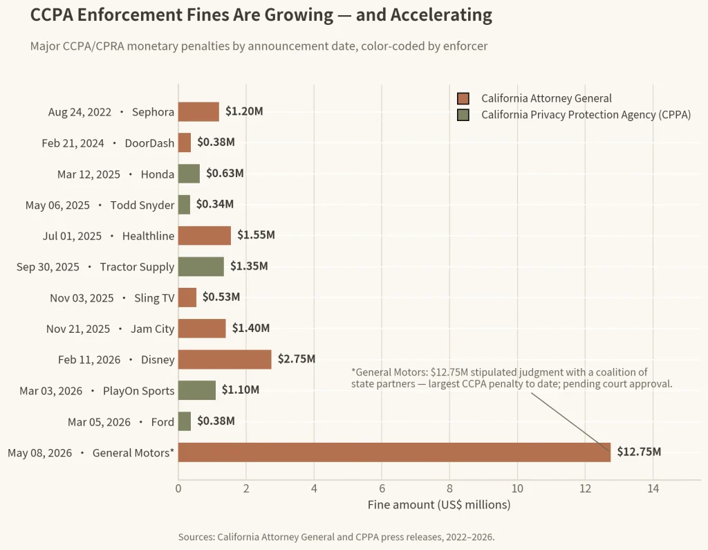 CCPA enforcement fines are growing and accelerating