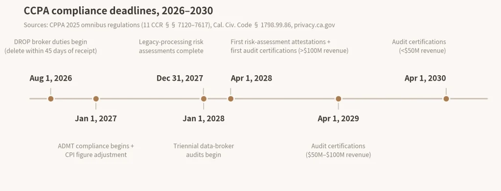 Timeline of major CCPA compliance deadlines from 2026 to 2030, including data broker deletion duties, ADMT compliance, risk assessments, audit certifications, and data broker audit milestones.