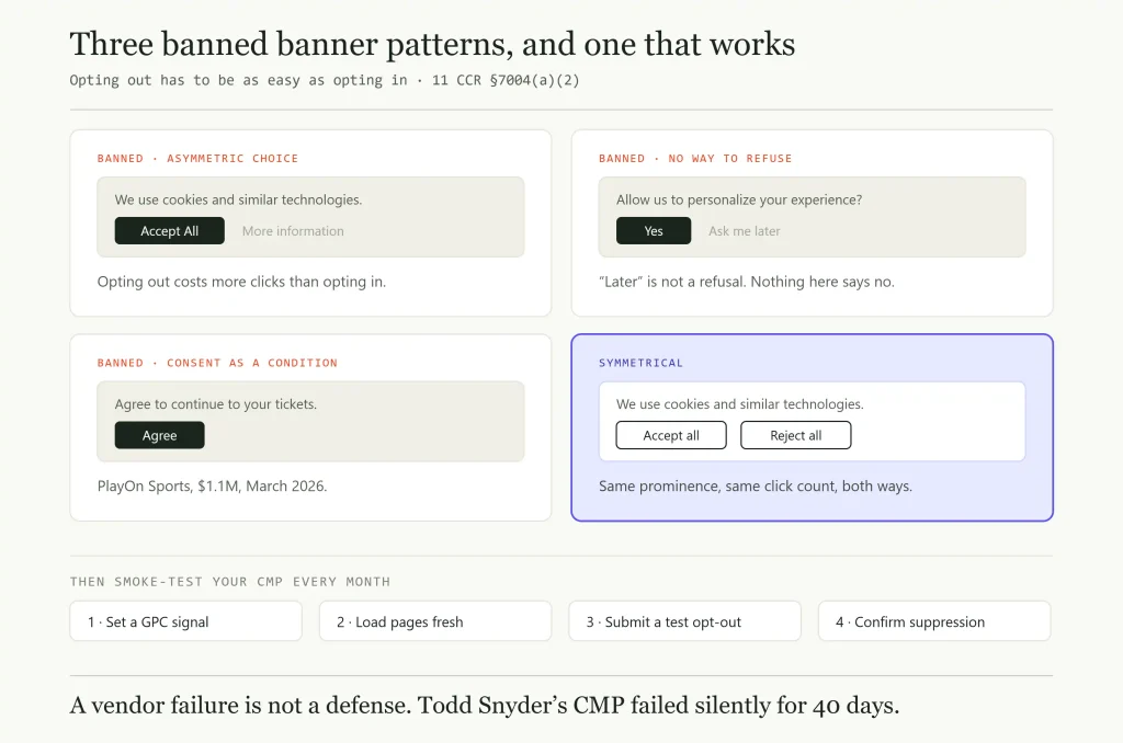 Comparison of cookie consent banners showing three prohibited designs that make opting out harder and one compliant design with equally prominent "Accept all" and "Reject all" buttons.
