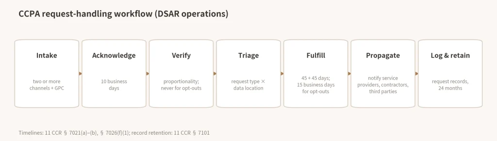 Flowchart illustrating the CCPA DSAR workflow, including intake, acknowledgment, identity verification, request triage, fulfillment, propagation to third parties, and record retention.