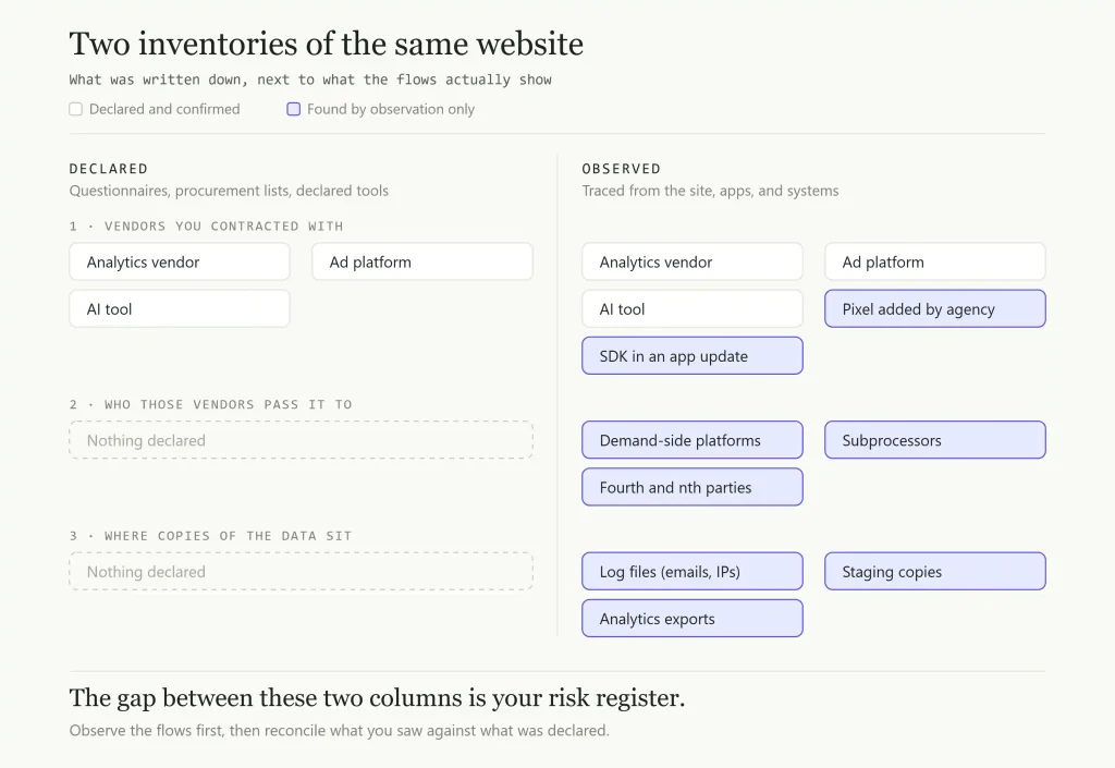 Side-by-side comparison of declared and observed data inventories, highlighting undocumented vendors, data sharing, and data storage discovered through system observation.