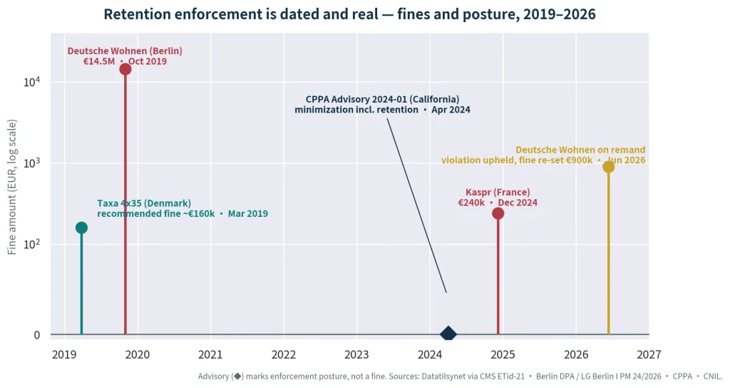 Timeline chart showing data retention enforcement fines and regulatory actions from 2019 to 2026, including major European cases and California’s 2024 retention guidance.