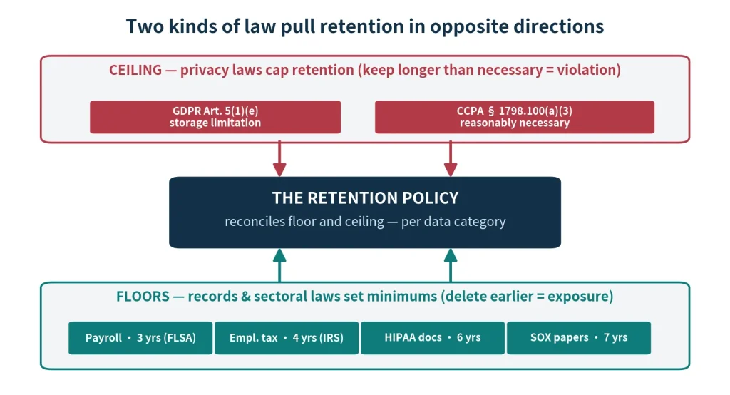 Diagram showing privacy laws set maximum data retention periods while records and sectoral laws set minimum retention periods, with a retention policy reconciling both requirements.