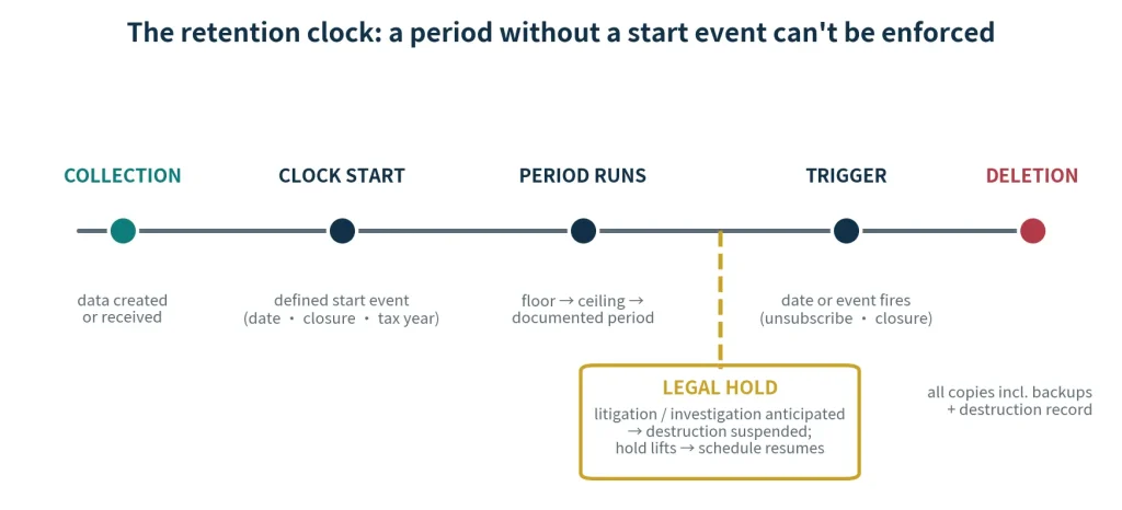 Retention timeline showing data collection, clock start, retention period, trigger event, legal hold, and final deletion including backups.