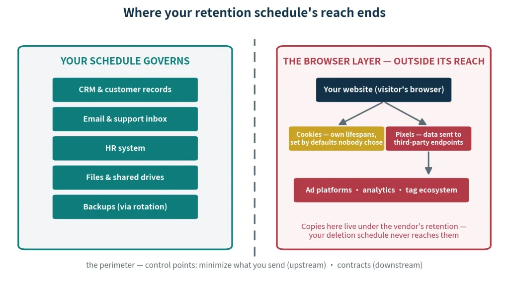Diagram showing which systems a retention schedule governs, including CRM, email, HR, files, and backups, versus browser cookies, pixels, and third-party ad and analytics platforms outside its direct reach.