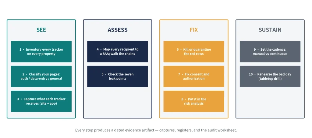 Four-step privacy risk management framework: See, Assess, Fix, and Sustain for auditing website trackers, assessing data sharing, remediating privacy risks, and continuous compliance monitoring.