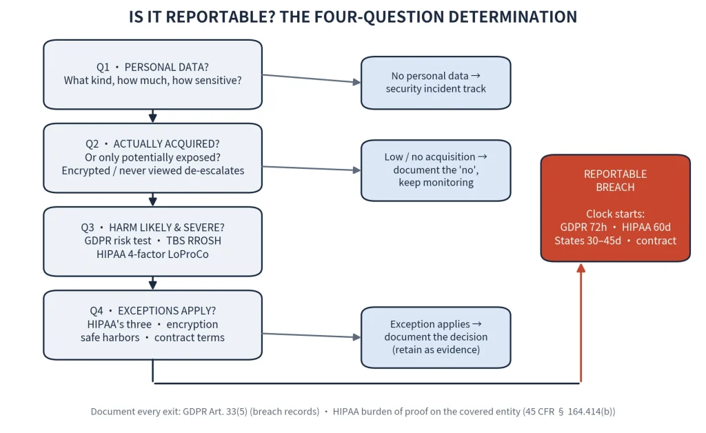 Four-question decision tree for determining whether a privacy incident is a reportable breach, covering personal data, acquisition, harm, exceptions, and notification deadlines.
