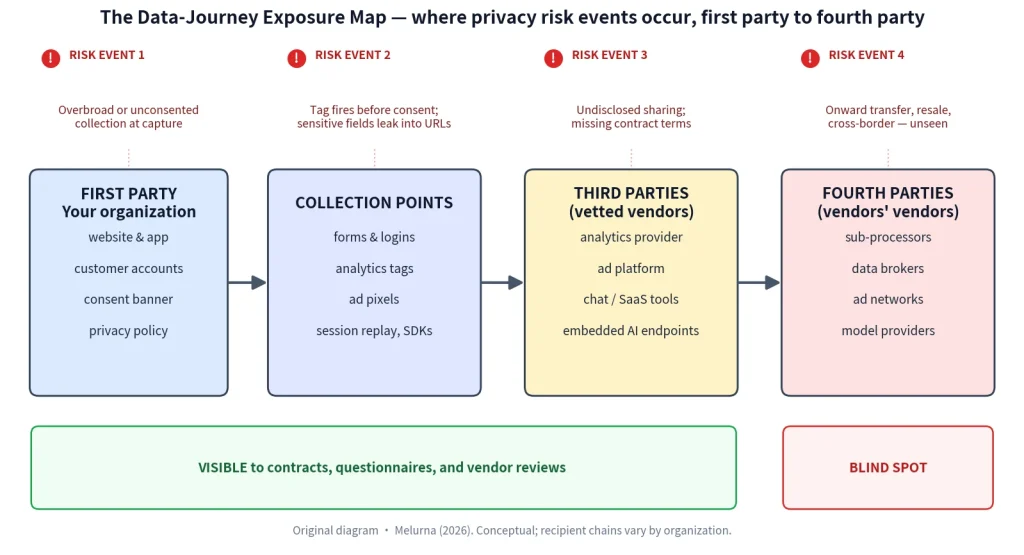 Diagram showing a data-journey exposure map from first-party collection through third- and fourth-party vendors, highlighting four privacy risk events and a fourth-party “blind spot.”