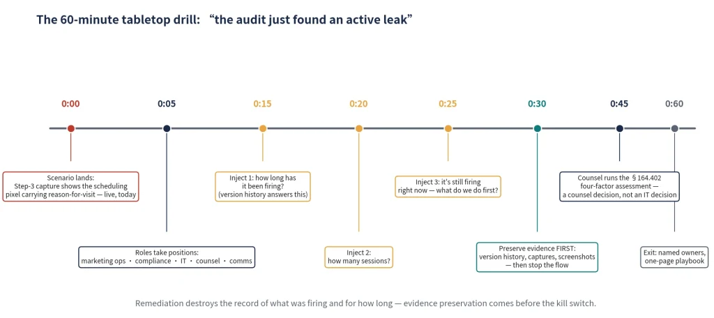 Timeline illustrating a 60-minute privacy incident tabletop exercise for responding to an active data leak, preserving evidence, assessing risk, and coordinating remediation across compliance, legal, IT, and marketing teams.