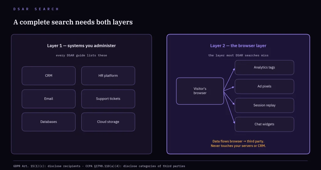 DSAR search map showing two data layers: internal systems such as CRM, HR, email, support tickets, databases and cloud storage, plus browser data including analytics tags, ad pixels, session replay and chat widgets.