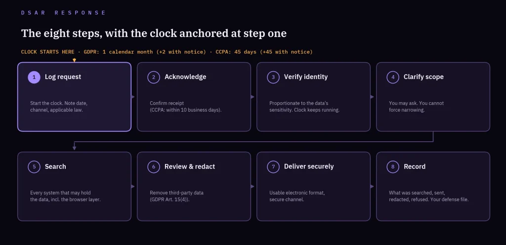 DSAR response workflow showing eight steps for handling data subject access requests, from logging and identity verification to data search, redaction, secure delivery, and recordkeeping under GDPR and CCPA.