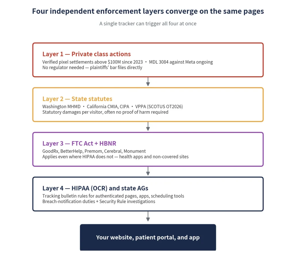 Four overlapping enforcement layers affecting healthcare website tracking: private class actions, state privacy laws, FTC enforcement, and HIPAA, all applying to the same website, patient portal, or app.