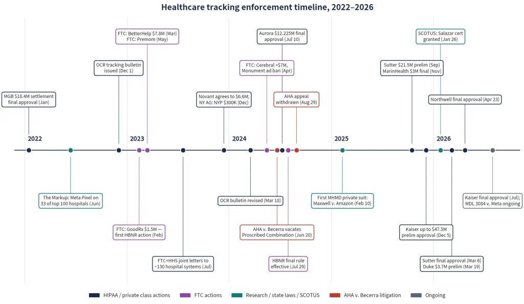 "Timeline of major healthcare tracking enforcement actions and legal developments from 2022–2026, including HIPAA, FTC, AHA, and privacy litigation milestones.