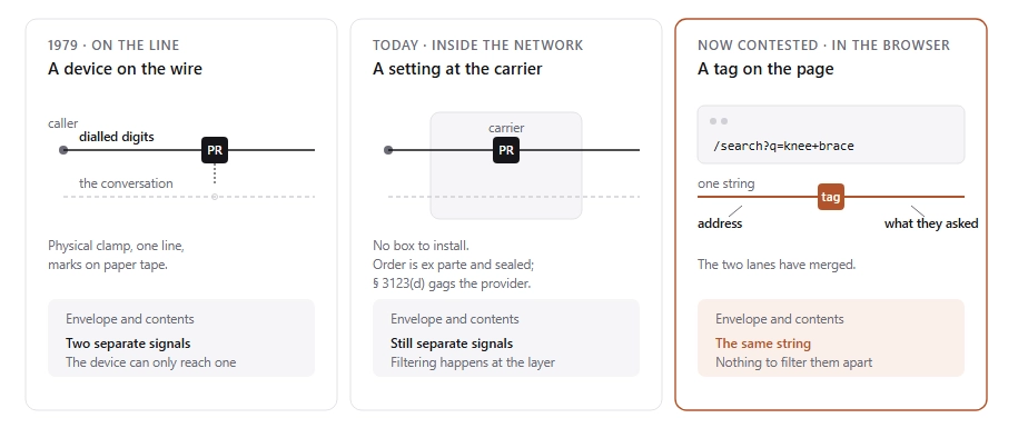 Three-panel infographic showing the evolution of pen register surveillance: from a physical device on a phone line, to a carrier network setting, to browser-based tracking where search terms and addressing information are combined into a single data stream.
