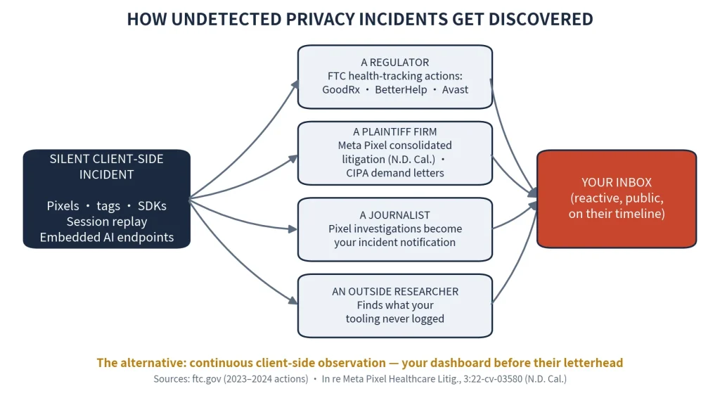 Flowchart showing how silent client-side privacy incidents can be discovered by regulators, plaintiffs, journalists, or outside researchers and ultimately reach the company’s inbox.