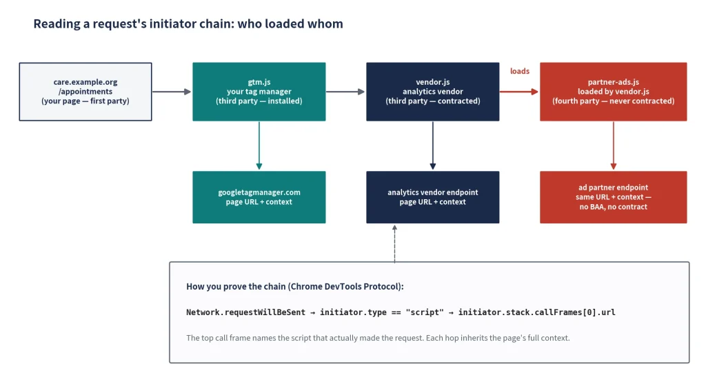Diagram showing the website request initiator chain, tracing first-, third-, and fourth-party scripts to identify data-sharing paths and unauthorized tracker loading.
