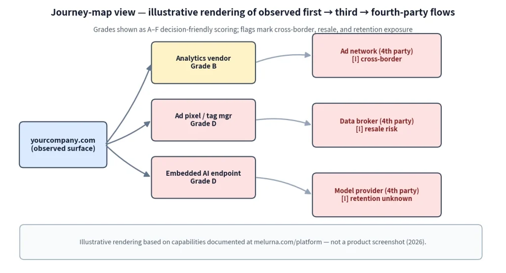 Journey-map diagram showing an observed company website flowing to analytics, ad-tag, and AI vendors, then to fourth-party ad networks, data brokers, and model providers, with A–F grades and cross-border, resale, and retention risks flagged.