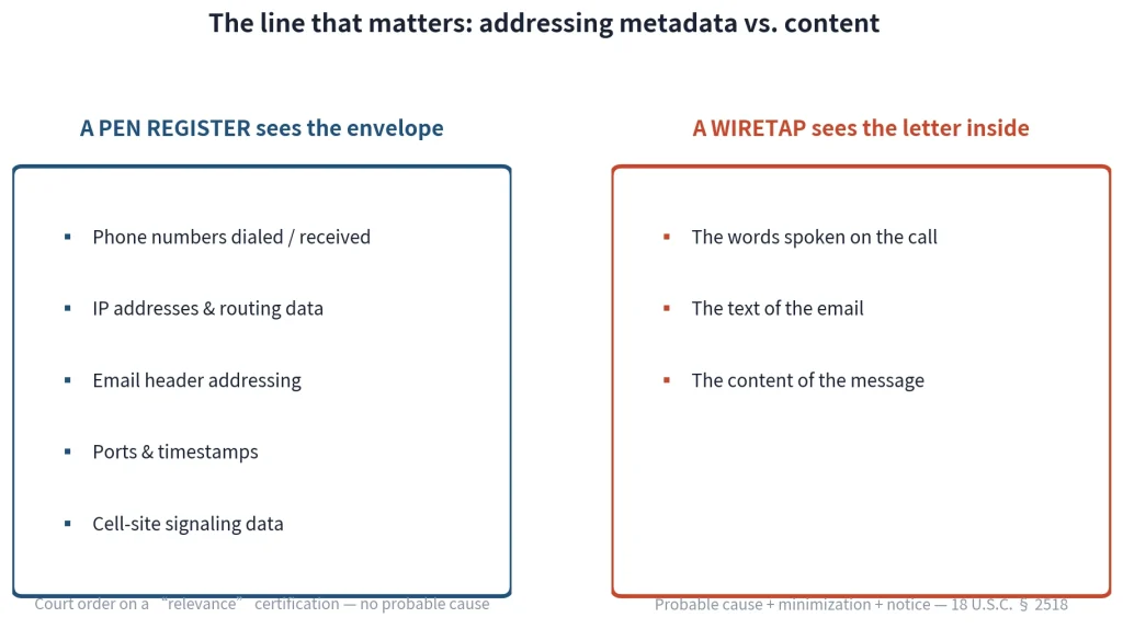 Infographic comparing metadata and content collection: a pen register captures communication metadata (phone numbers, IP addresses, email headers, timestamps), while a wiretap captures the actual content of calls, emails, and messages.