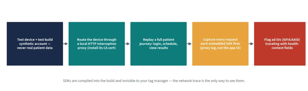 Mobile app privacy testing workflow showing SDK network traffic analysis, request capture, and detection of health data shared with third-party trackers.