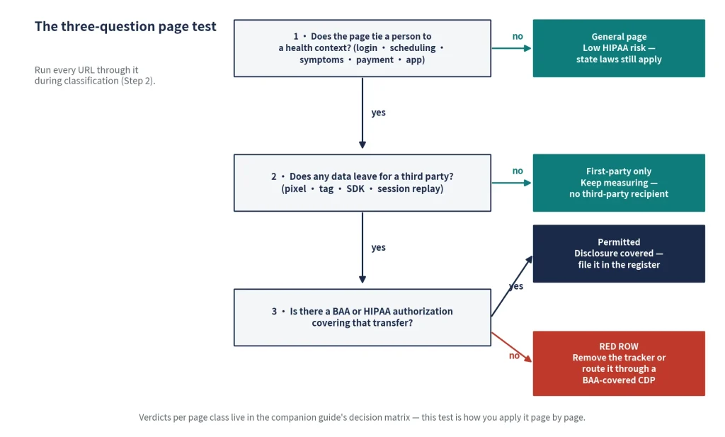 Three-question decision tree for classifying HIPAA privacy risk, evaluating third-party data sharing, and determining BAA or HIPAA authorization requirements.