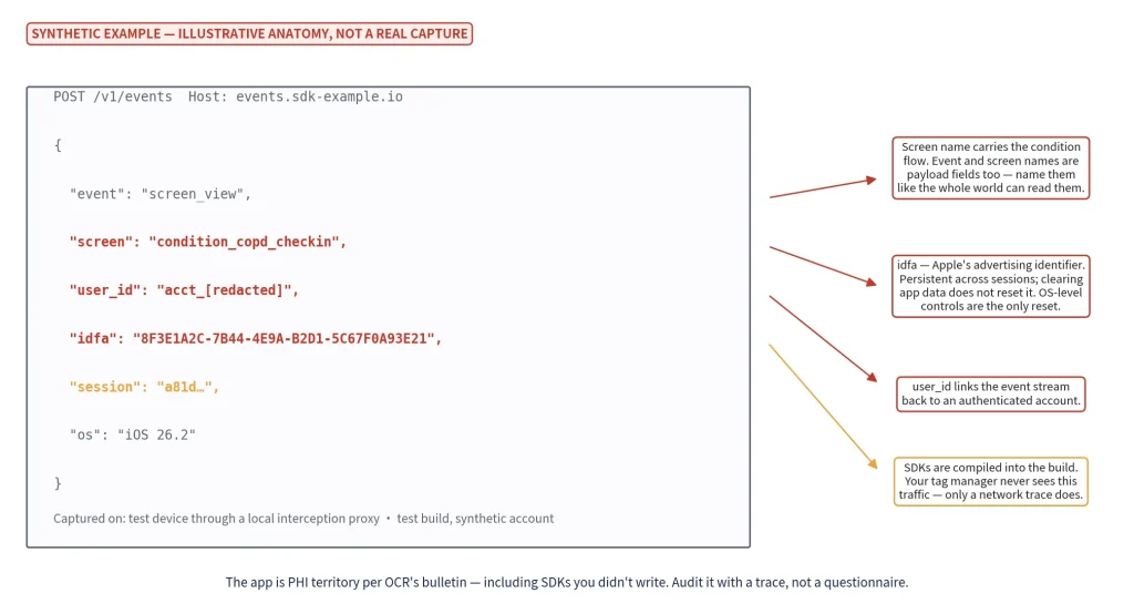 Illustration of a mobile app SDK event payload showing screen names, user identifiers, advertising IDs (IDFA), session data, and health-related context sent to a third-party analytics endpoint.