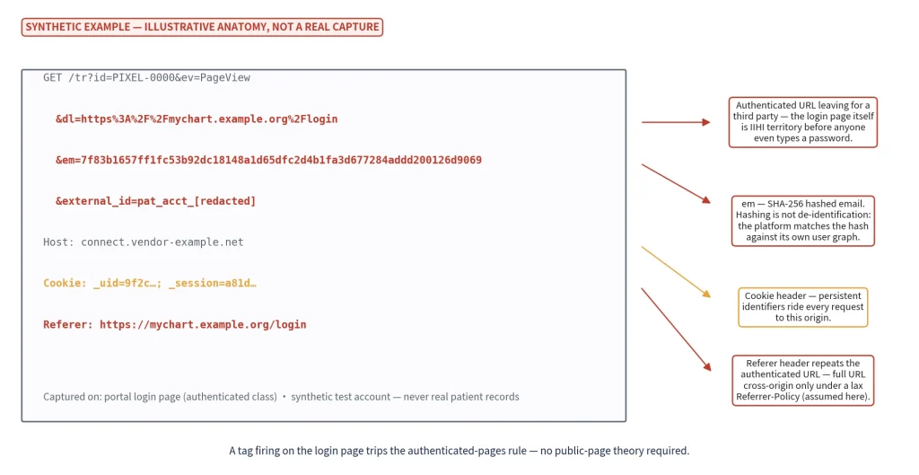 Illustration of a third-party tracking request from a patient portal login page, showing hashed email, cookies, referrer URL, and authenticated page context transmitted to an external service.