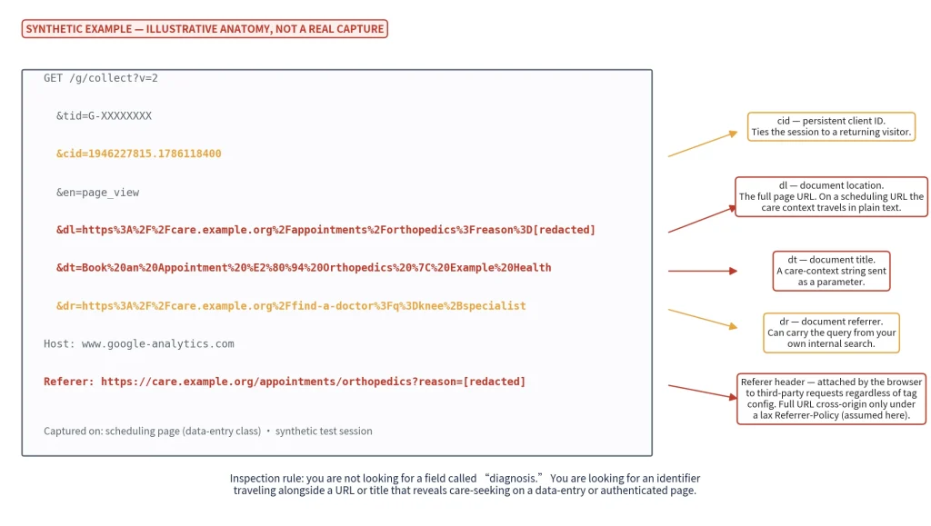 Illustration of a Google Analytics request payload showing URL parameters, client identifiers, referrer data, and health-related page context transmitted to third-party analytics services.