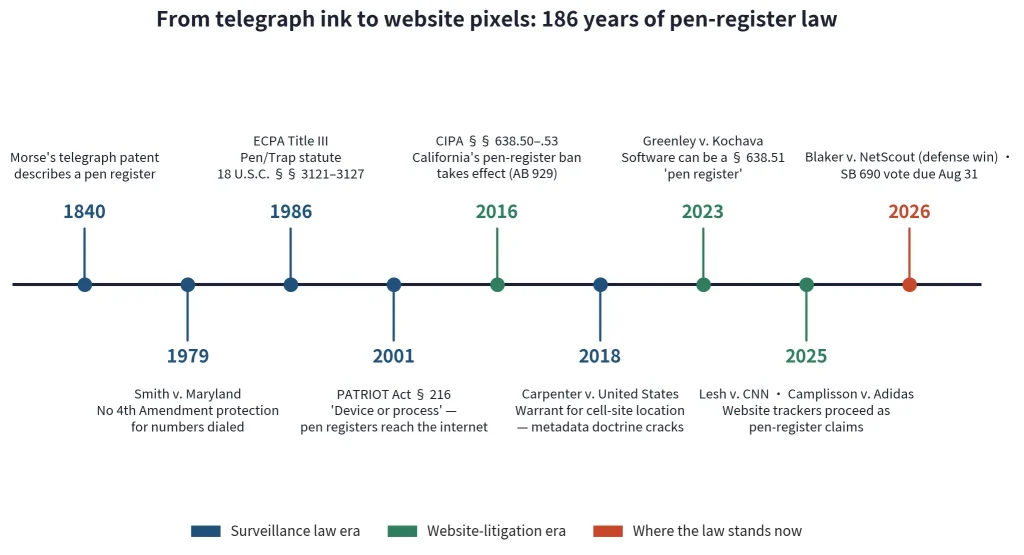 From telegraph tape to tracking pixels: 186 years of pen-register law.