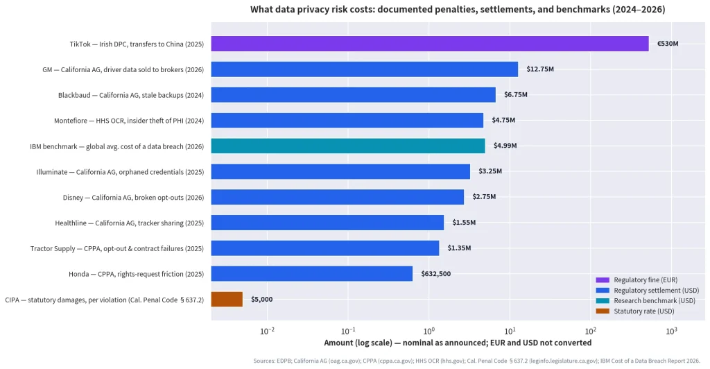Bar chart of documented data privacy penalties, settlements, and benchmarks from 2024–2026, ranging from $5,000 to €530 million.
