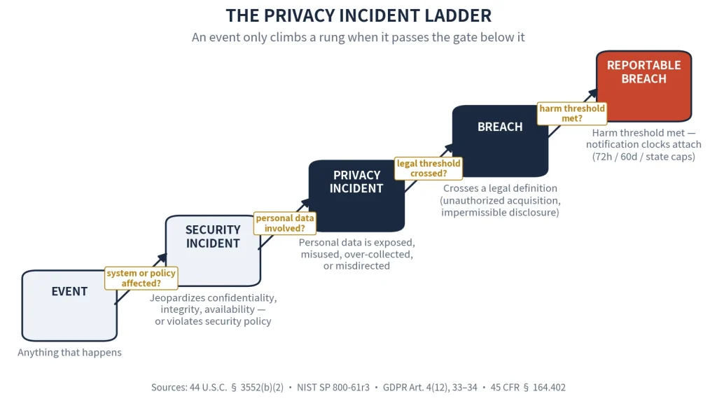 Privacy incident ladder diagram showing progression from an event to a security incident, privacy incident, breach, and reportable breach, with decision gates at each stage.