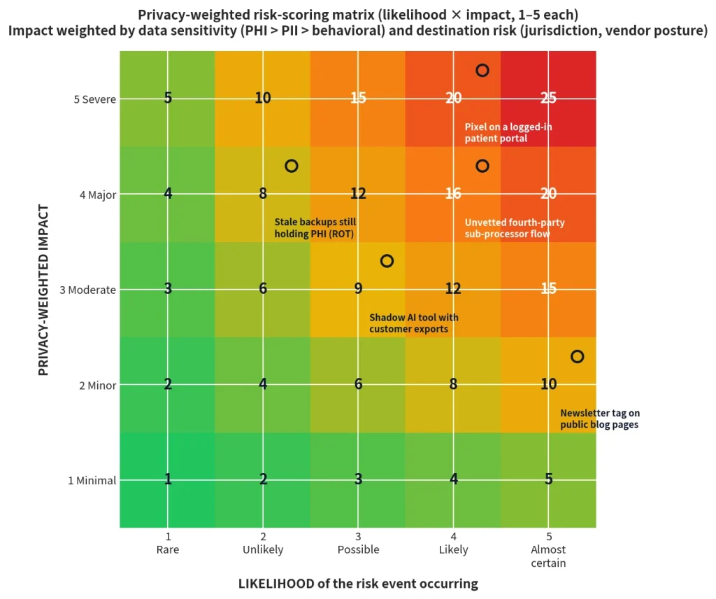 Risk matrix showing five privacy-risk scenarios plotted by likelihood and privacy-weighted impact, from low to severe. Highest risk is a logged-in patient-portal pixel; other risks include fourth-party sub-processors, stale PHI backups, shadow AI tools, and newsletter tracking.