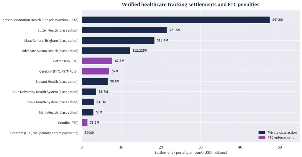 Horizontal bar chart comparing verified healthcare tracking settlements and FTC penalties, with private class action settlements