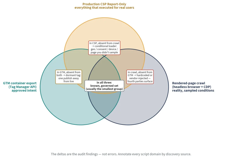 Venn diagram comparing CSP reports, Google Tag Manager exports, and rendered page crawls to identify website trackers, unmanaged scripts, and privacy risk gaps.