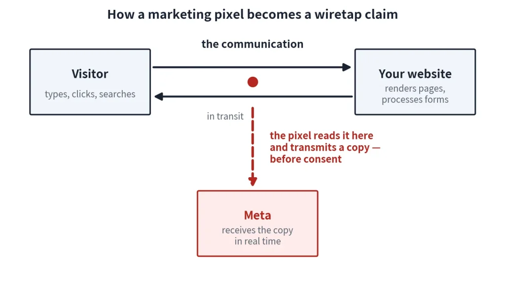 Diagram showing how a marketing pixel intercepts visitor activity between a visitor and website, transmitting data to Meta before consent and turning the data into a wiretap claim.