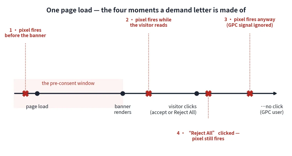 Timeline diagram illustrating four instances of a marketing pixel firing during a webpage visit, including before the consent banner, while reading, despite a Global Privacy Control (GPC) signal, and after “Reject All” is clicked.
