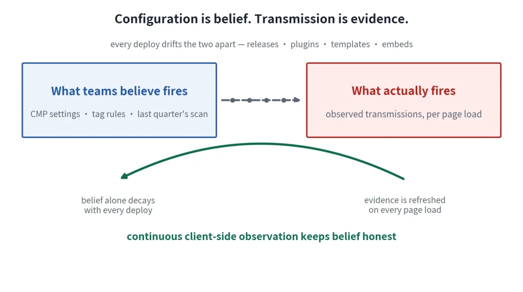 Diagram contrasting website teams’ beliefs about what fires with observed client-side transmissions, emphasizing that configuration can drift while continuous observation refreshes evidence on every page load.