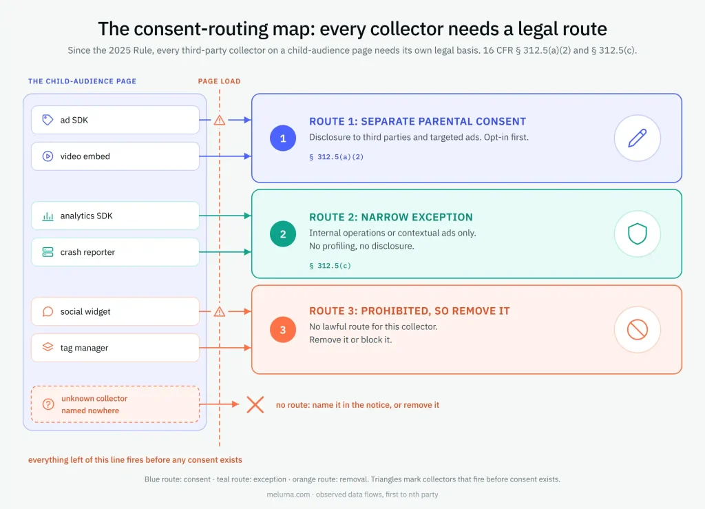 COPPA consent-routing map showing how third-party trackers on child-directed websites require parental consent, qualify for limited exceptions, or must be blocked.