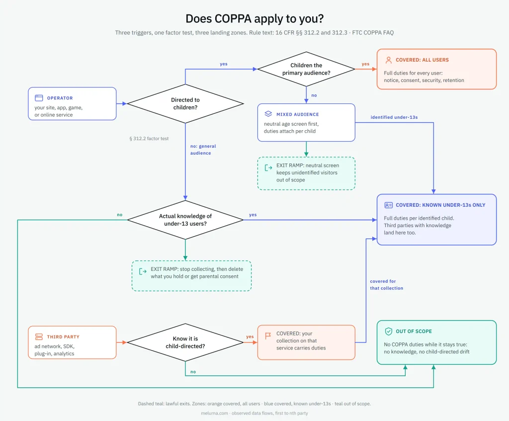 COPPA applicability flowchart showing when websites, apps, and third parties are covered based on child-directed content, mixed audiences, and knowledge of users under 13.