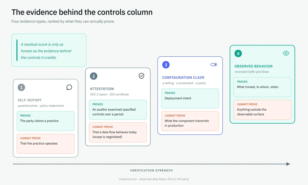 Evidence ladder comparing self-reports, attestations, configuration claims, and observed behavior by verification strength.