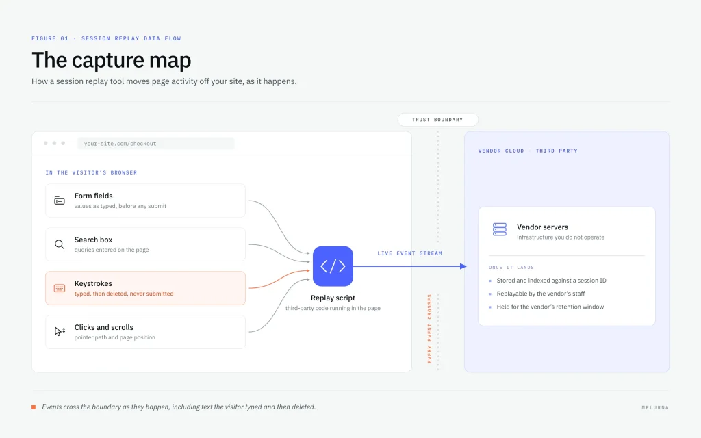 Session replay data flow diagram showing form fields, keystrokes, clicks, and searches captured in-browser and sent to vendor cloud servers.