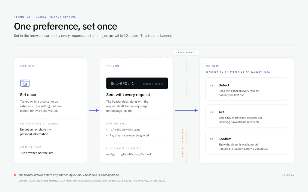 How Global Privacy Control works: a browser sends the Sec-GPC: 1 signal with every request, requiring websites to detect, honor, and confirm the privacy preference.