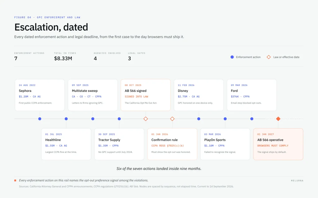 Global Privacy Control (GPC) enforcement timeline showing major CCPA and CPPA actions, fines, legal deadlines, and California AB 566 requirements from 2022 to 2027.