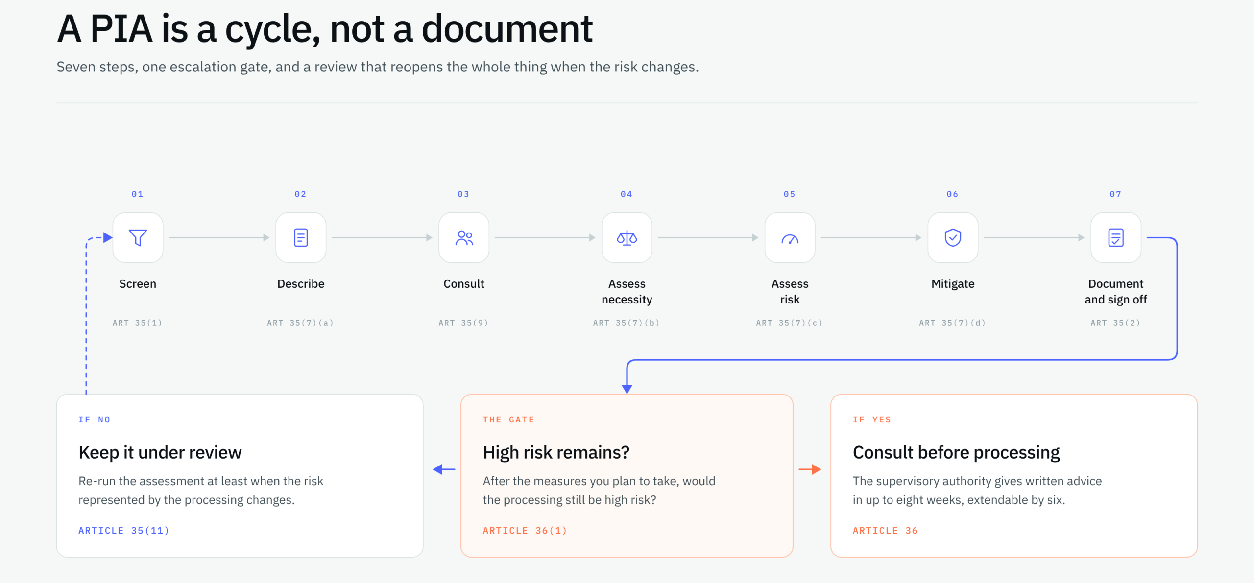 Privacy Impact Assessment (PIA) cycle showing seven assessment steps, ongoing review, and high-risk consultation under GDPR.