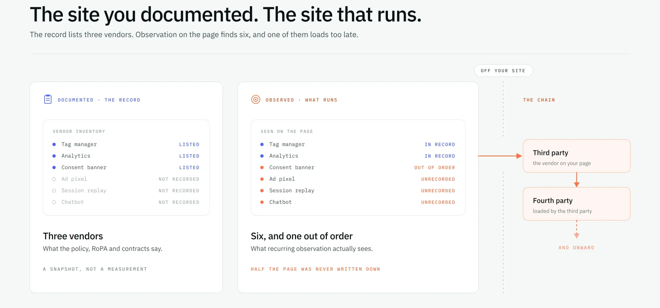 Diagram comparing documented vendor inventory with observed website activity, including third- and fourth-party data flows.