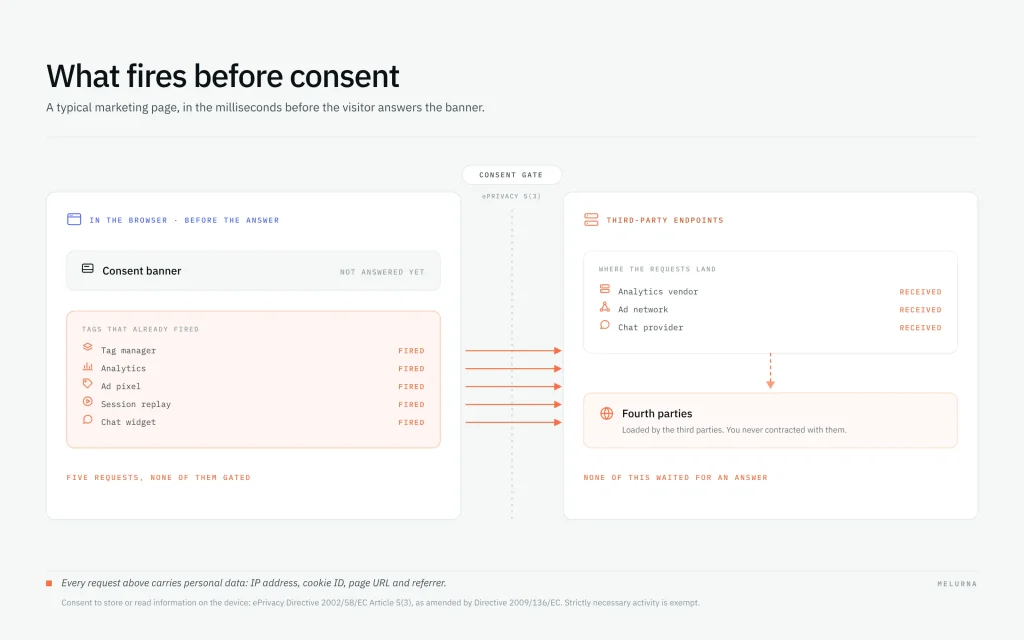 Diagram showing analytics, ad pixels, session replay, and chat tags firing before consent and sending data to third- and fourth-party endpoints.