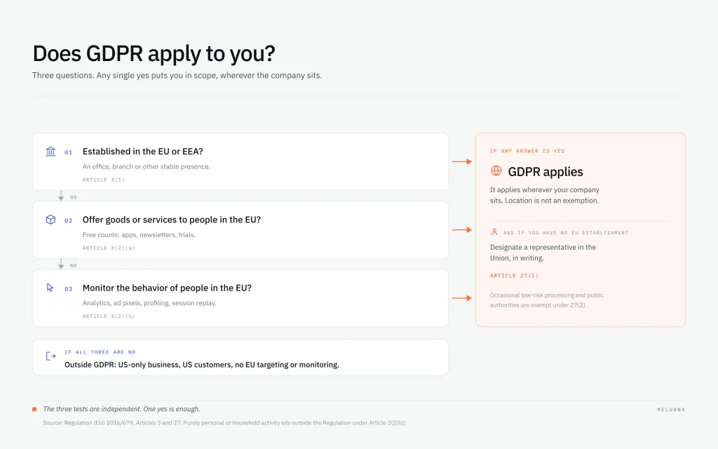 GDPR applicability flowchart showing EU establishment, offering goods or services, and monitoring behavior as scope tests.
