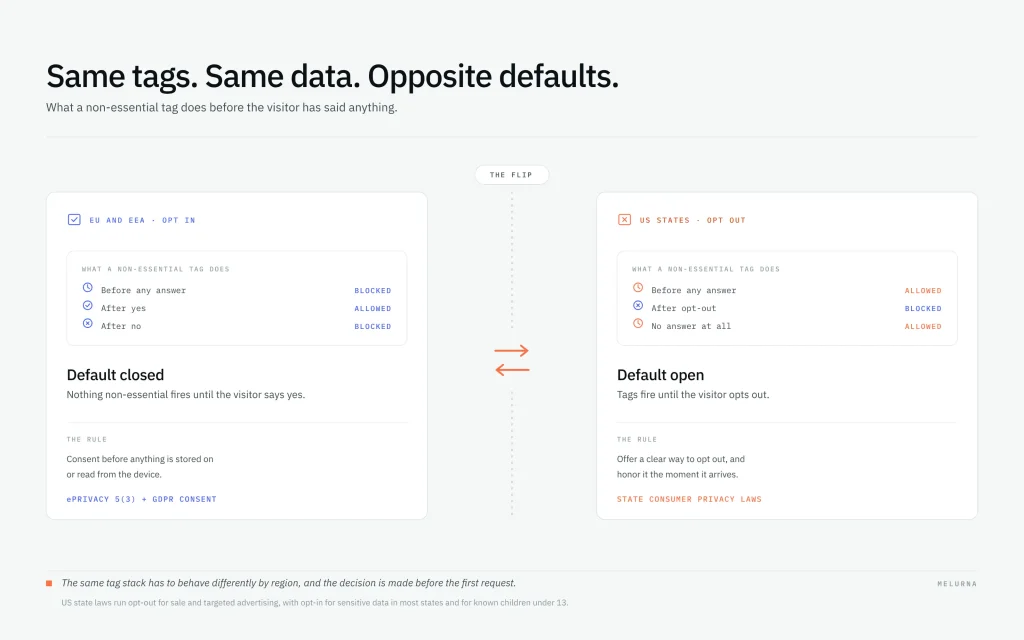 Diagram comparing EU/EEA opt-in consent with US state opt-out defaults for non-essential tracking tags and privacy compliance.