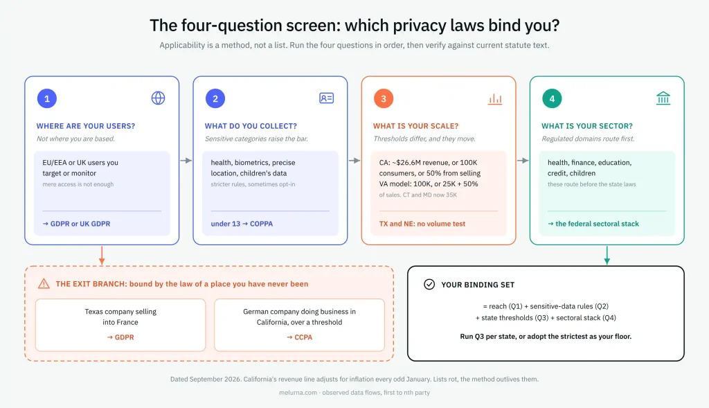 Four-question privacy law applicability framework covering user location, data collected, business scale, and regulated sector.